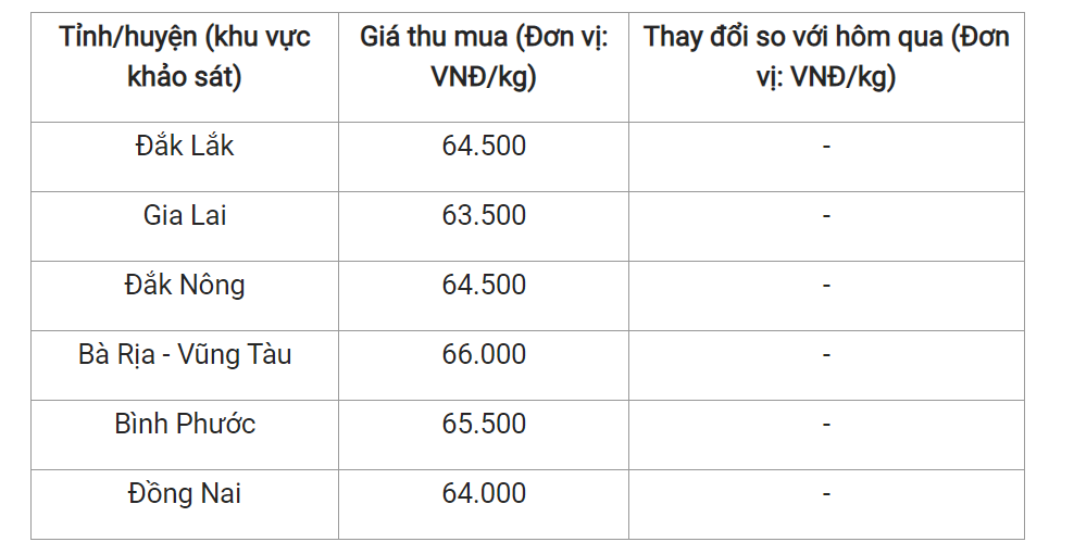 Giá nông sản hôm nay (28/3), giá hồ tiêu tại một số địa phương trong nước. Giá nông sản hôm nay (28/3), giá hồ tiêu tại một số địa phương trong nước.
