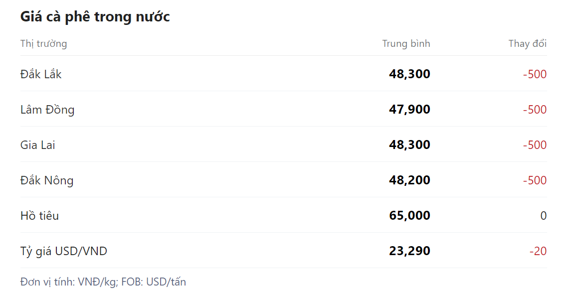 Giá nông sản hôm nay (29/3), giá cà phê tại một số địa phương trong nước.