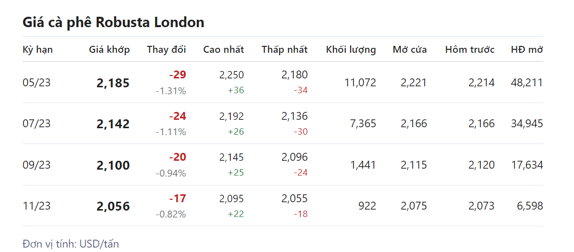 Giá nông sản hôm nay (29/3), giá cà phê