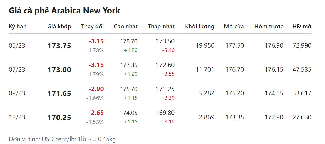 Giá nông sản hôm nay (29/3), giá cà phê
