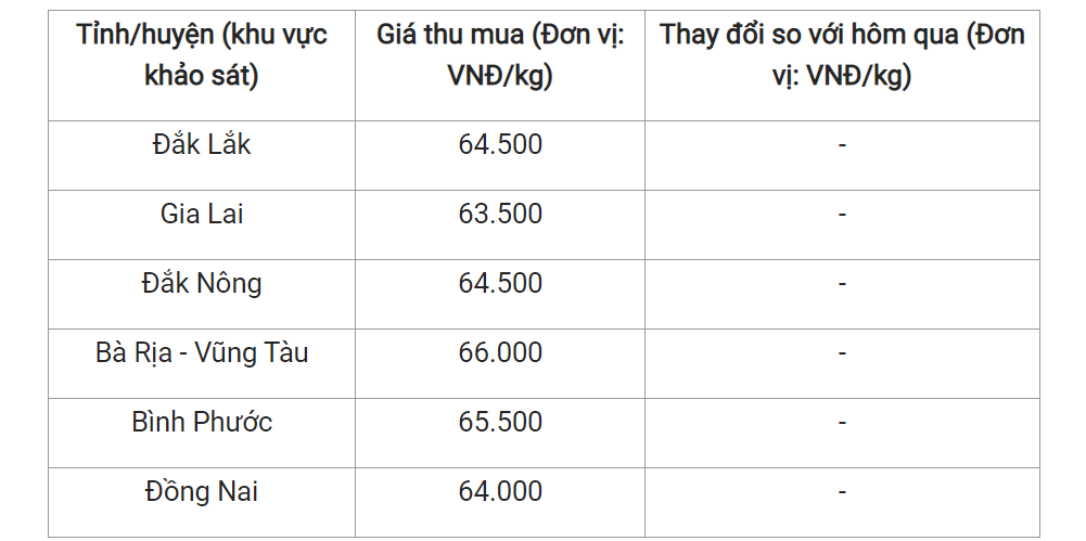 Giá nông sản hôm nay (30/3) giá tiêu hôm nay tại một số địa phương.