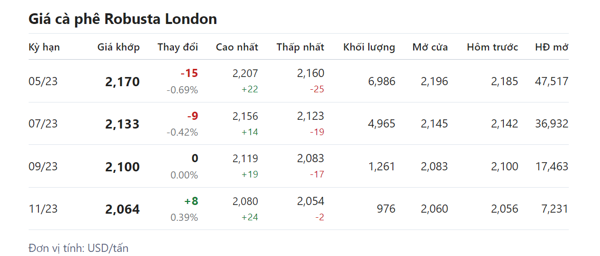 Giá nông sản hôm nay (30/3) giá cà phê 
