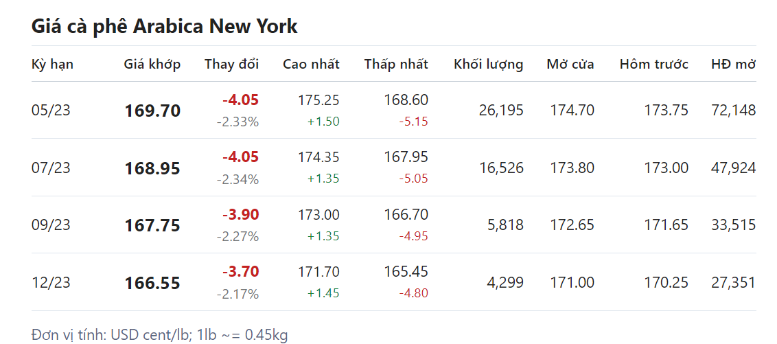 Giá nông sản hôm nay (30/3) giá cà phê