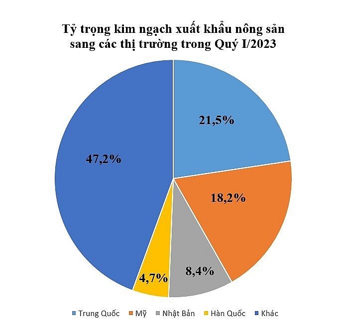 Ngành nông nghiệp xuất siêu 1,7 tỷ USD trong quý I/2023