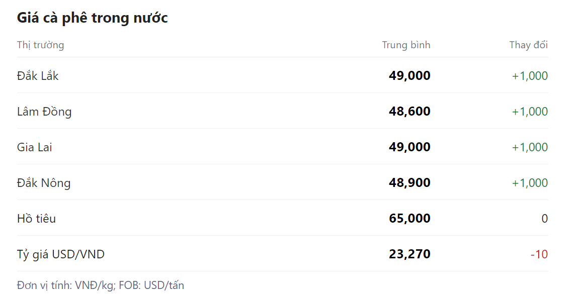 Giá nông sản hôm nay (31/3) giá cà phê tại thị trường nội địa.