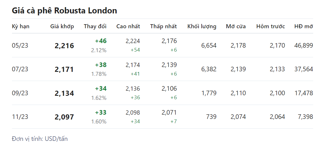 Giá nông sản hôm nay (31/3) giá cà phê 