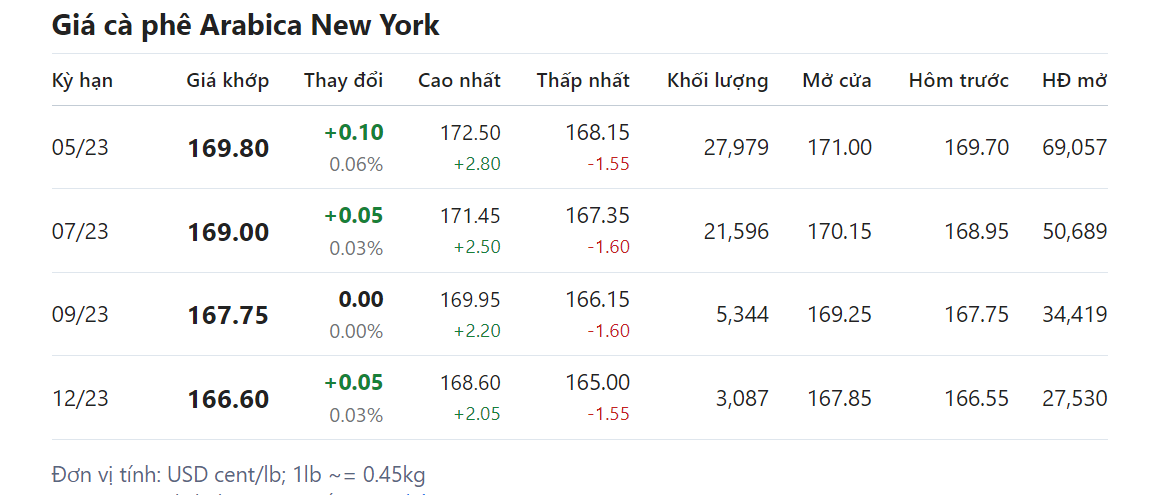 Giá nông sản hôm nay (31/3) giá cà phê