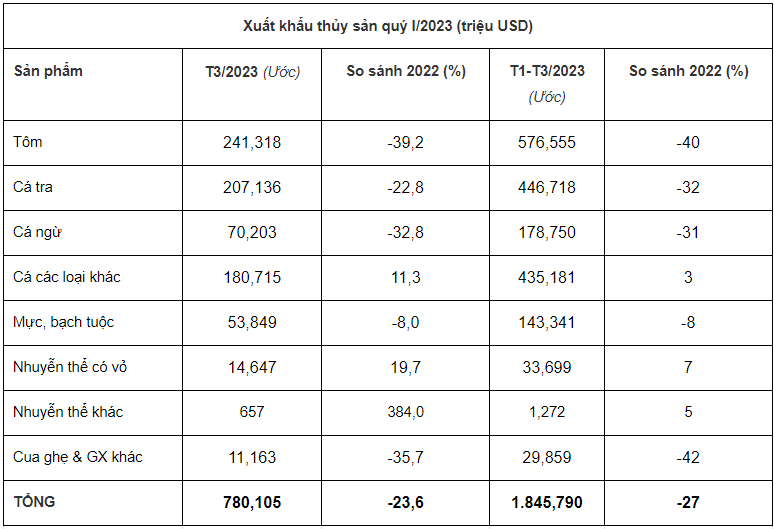 Xuất khẩu thủy sản quý I/2023 đạt trên 1,8 tỷ USD