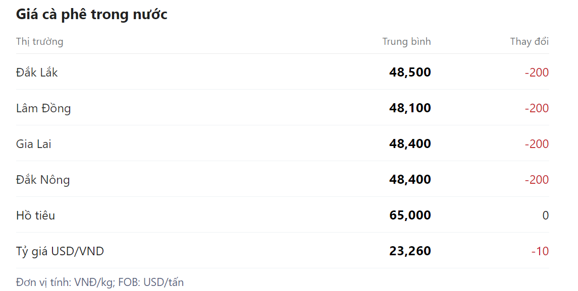 Giá nông sản hôm nay (01/4) giá cà phê tại thị trường trong nước.