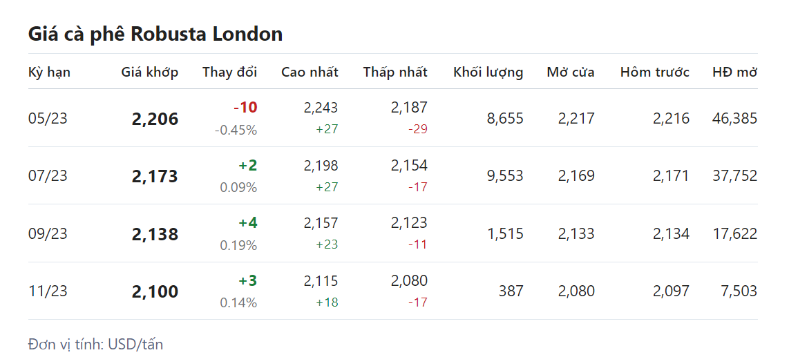 Giá nông sản hôm nay (01/4) giá cà phê 