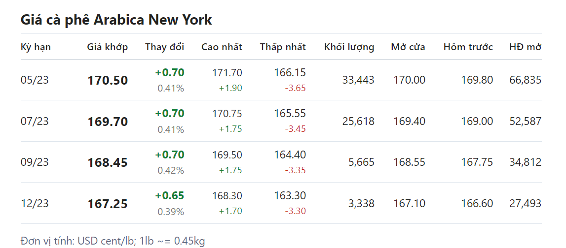 Giá nông sản hôm nay (01/4) giá cà phê