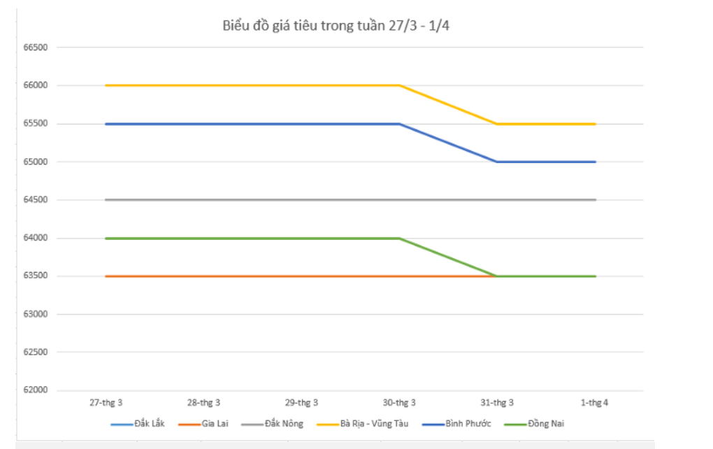 Giá nông sản hôm nay (02/4) diễn biến giá tiêu trong tuần qua.
