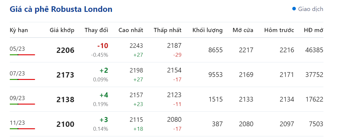Giá nông sản hôm nay (02/4) giá cà phê 