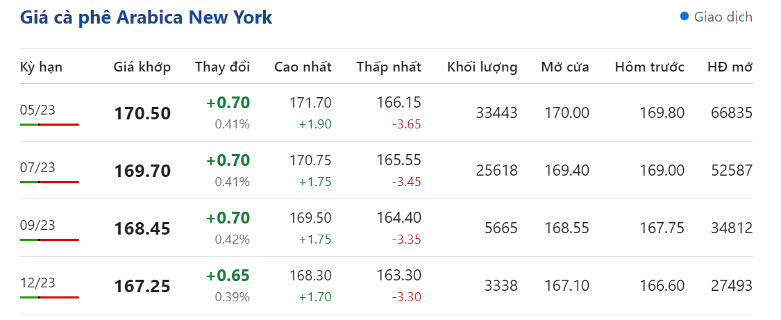 Giá nông sản hôm nay (02/4) giá cà phê