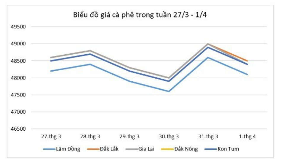 Giá nông sản hôm nay (02/4), diễn biến giá cà phê trong tuần qua.