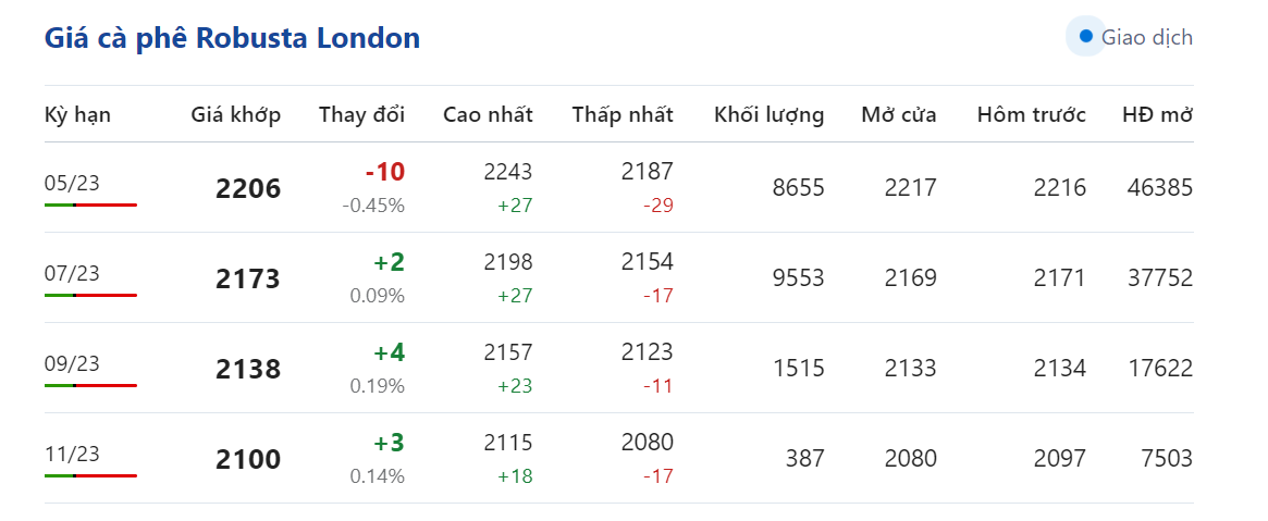 Giá nông sản hôm nay (03/4) giá cà phê Giá nông sản hôm nay (03/4) giá cà phê