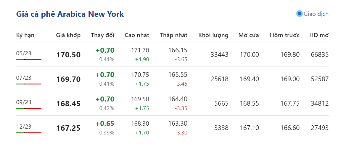 Giá nông sản hôm nay (03/4) giá cà phê Giá nông sản hôm nay (03/4) giá cà phê