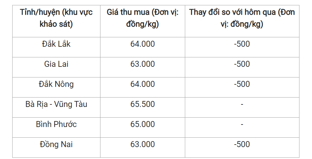Giá nông sản hôm nay (03/4) giá tiêu tại một số địa phương. Giá nông sản hôm nay (03/4) giá tiêu tại một số địa phương.