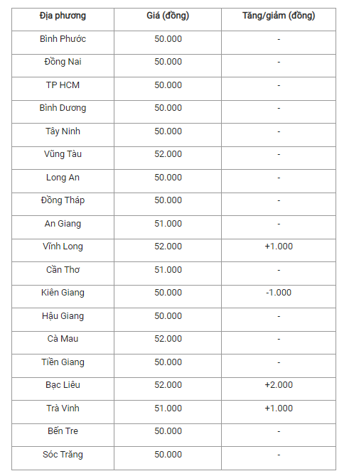 Giá heo hơi hôm nay (04/4) tại miền Nam.