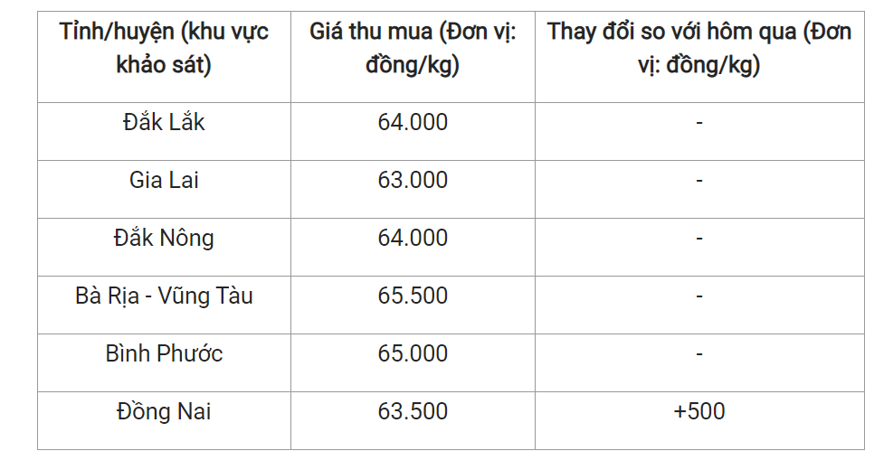 Giá nông sản hôm nay (04/4) giá tiêu tại thị trường trong nước.