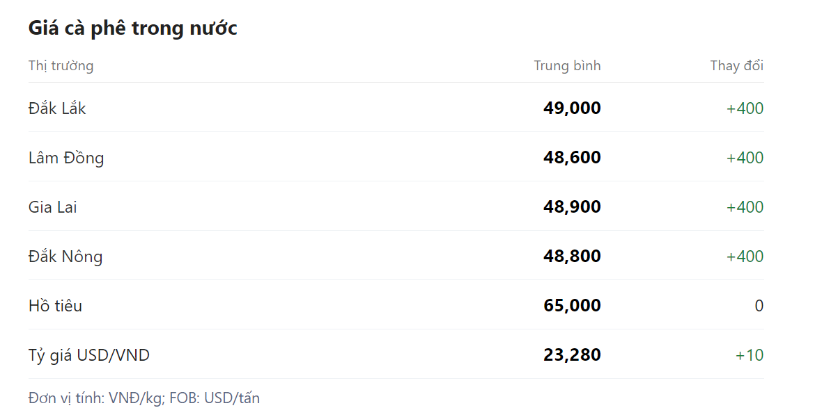Giá nông sản hôm nay (04/4) giá cà phê tại một số địa phương trong nước.