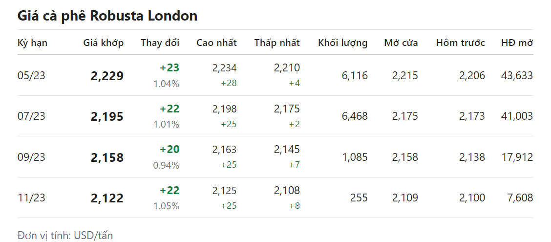 Giá nông sản hôm nay (04/4) cà phê