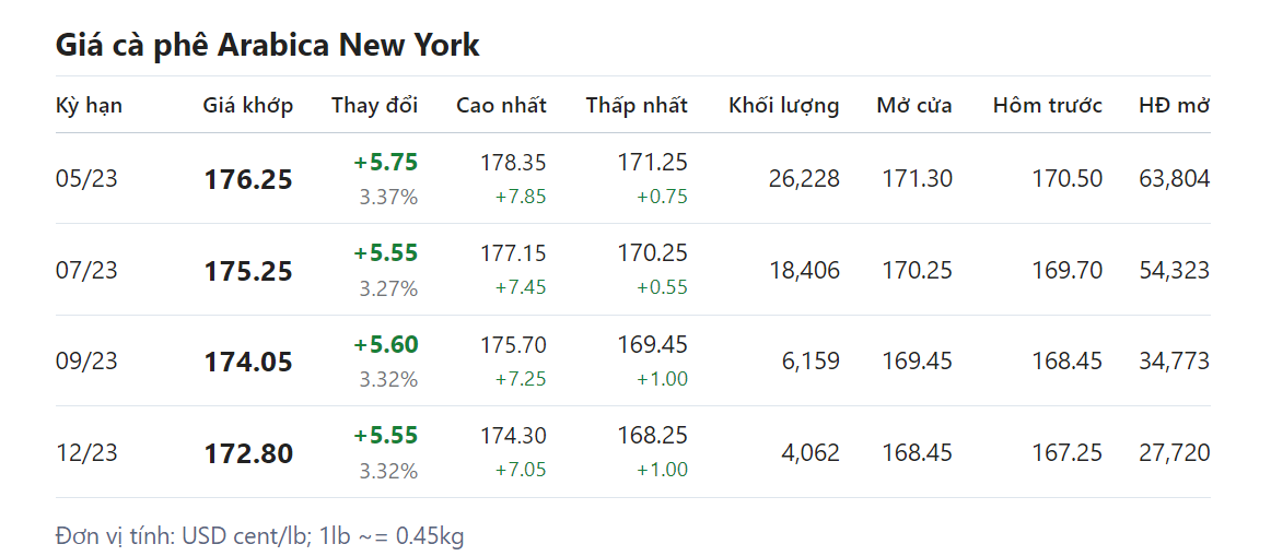 Giá nông sản hôm nay (04/4) cà phê