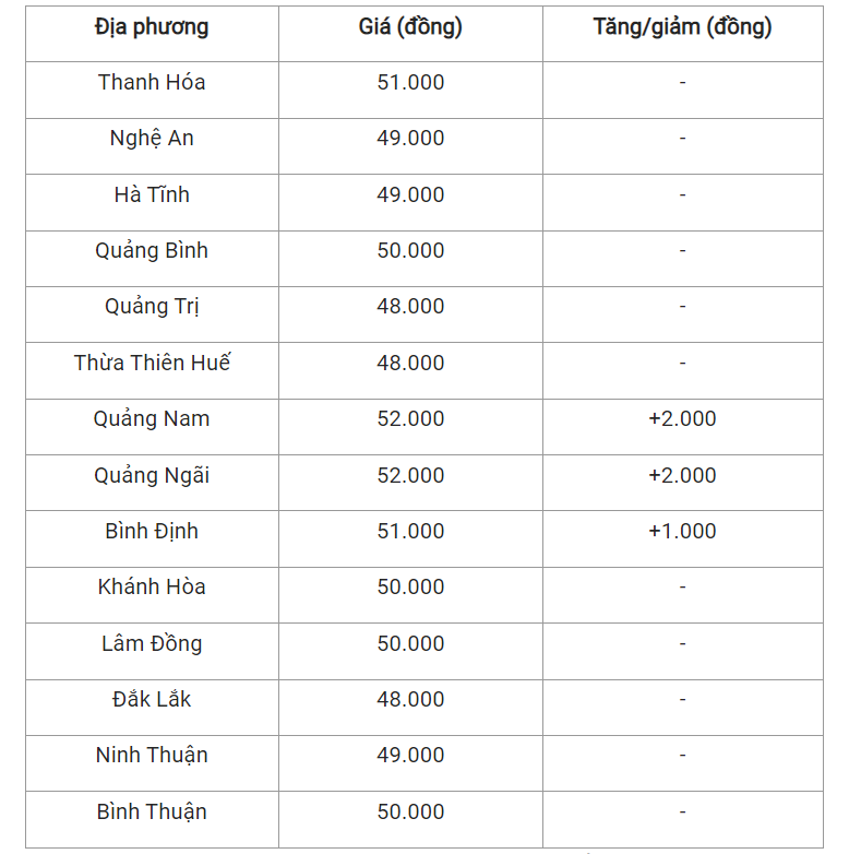 Giá heo hơi hôm nay (5/4) tại miền Trung và Tây Nguyên.