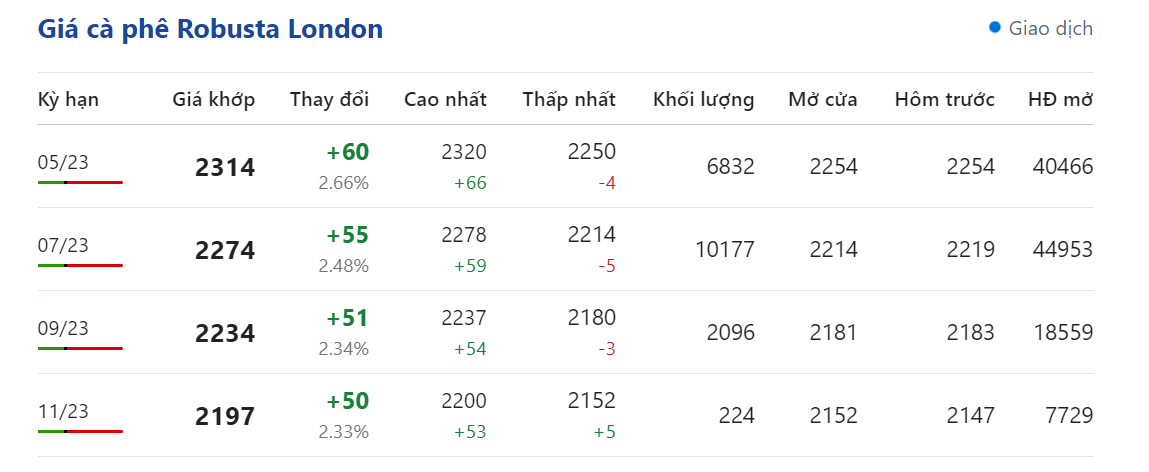 Giá nông sản hôm nay 6/4, giá cà phê