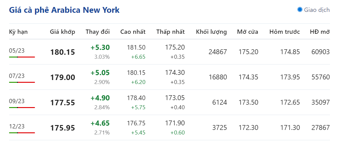 Giá nông sản hôm nay 6/4, giá cà phê