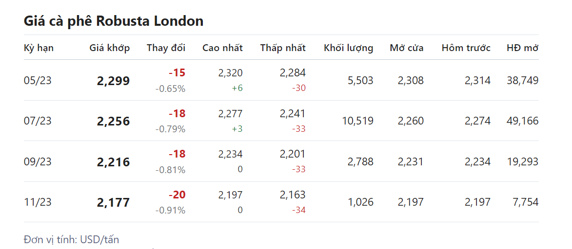 Giá nông sản hôm nay 7/4, cập nhật giá cà phê