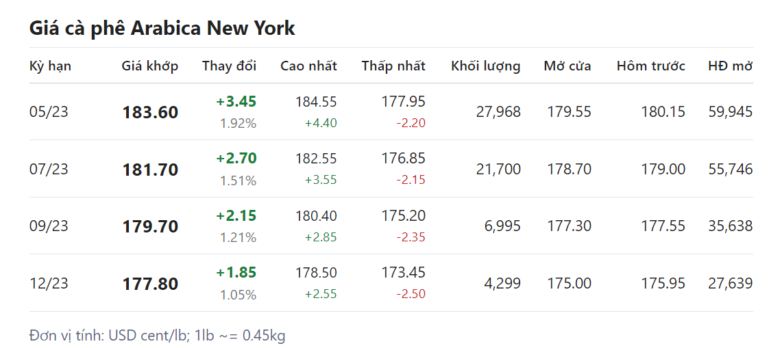 Giá nông sản hôm nay 7/4, cập nhật giá cà phê