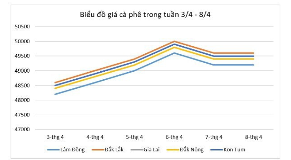 Giá nông sản hôm nay 9/4, diễn biến giá cà phê trong tuần qua. Giá nông sản hôm nay 9/4, diễn biến giá cà phê trong tuần qua.