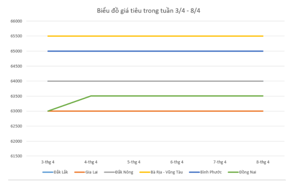 Giá nông sản hôm nay 9/4, diễn biến giá hồ tiêu trong tuần qua. Giá nông sản hôm nay 9/4, diễn biến giá hồ tiêu trong tuần qua.