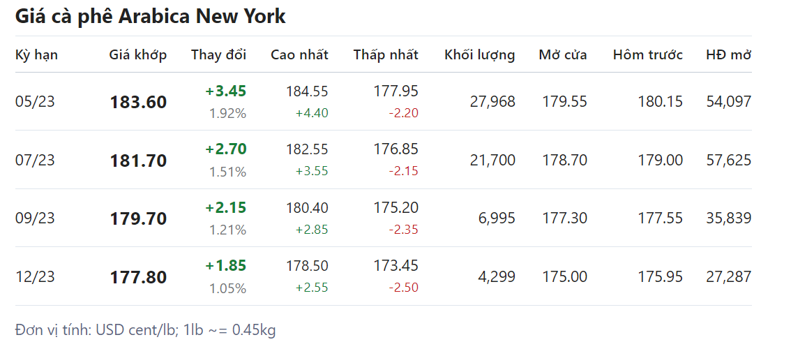 Giá nông sản hôm nay 10/4, cập nhật giá cà phê