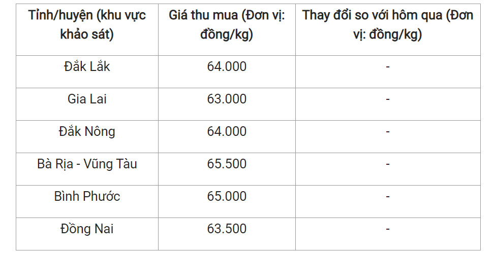 Giá nông sản hôm nay 10/4, cập nhật giá tiêu tại một số địa phương trong nước hôm nay.