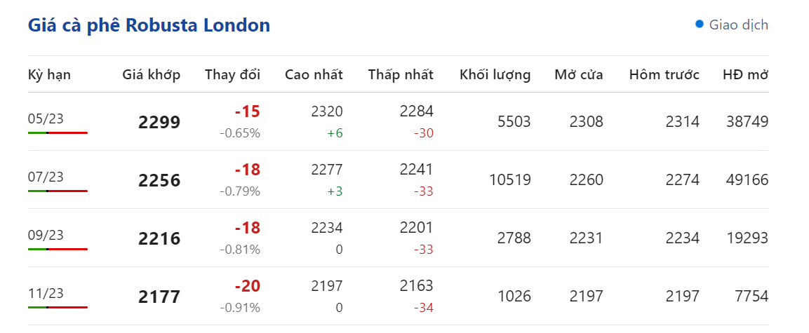 Giá nông sản hôm nay 11/4, cập nhật giá cà phê