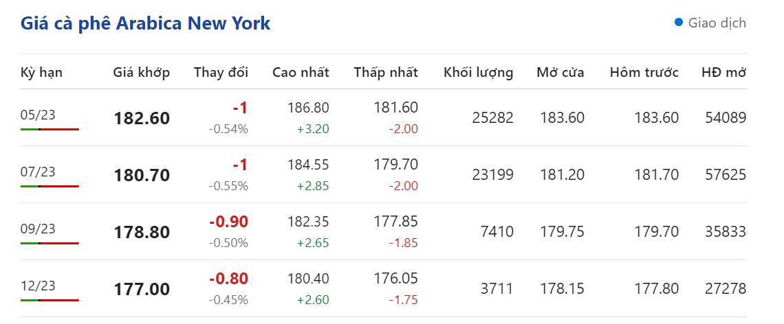 Giá nông sản hôm nay 11/4, cập nhật giá cà phê
