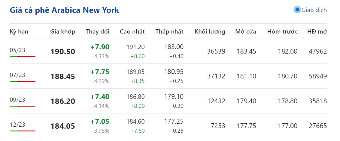 Giá nông sản hôm nay 12/4, cập nhật giá cà phê