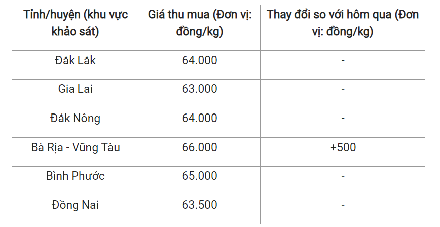 Giá nông sản hôm nay 12/4, cập nhật giá tiêu trong nước.