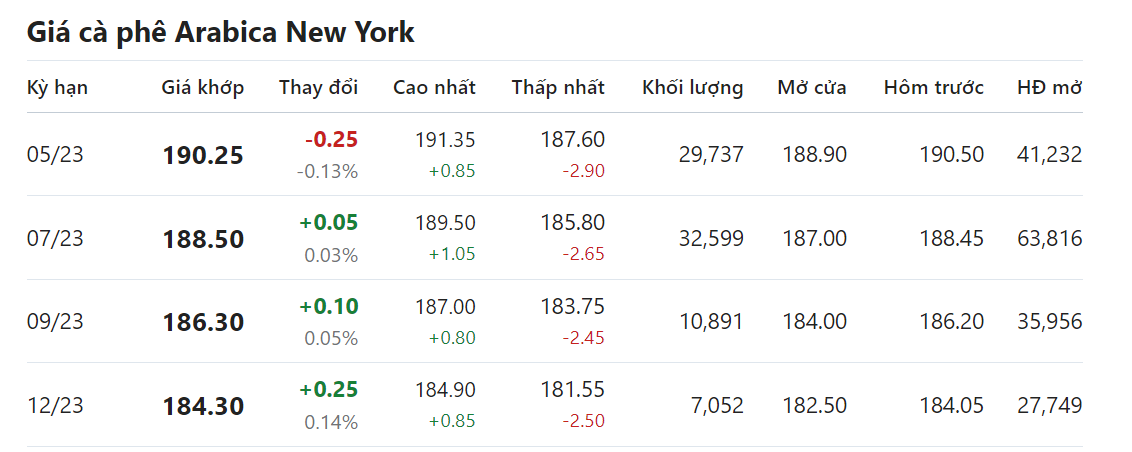 Giá nông sản hôm nay 13/4, cập nhật giá cà phê
