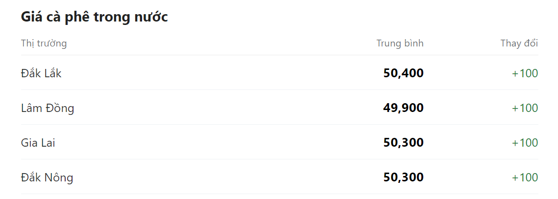 Giá nông sản hôm nay 13/4, cập nhật giá cà phê trong nước.
