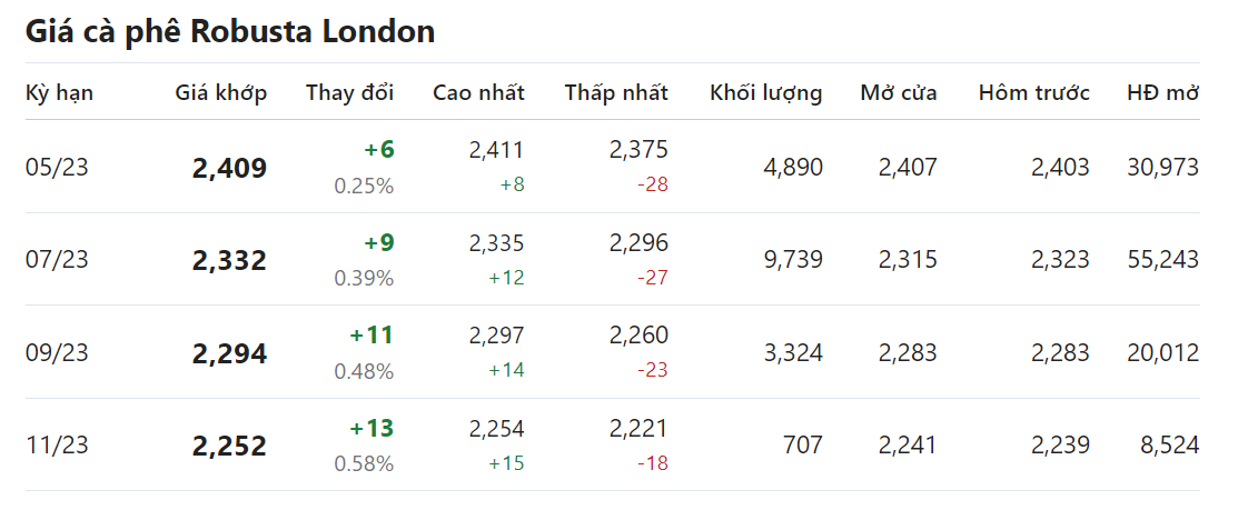 Giá nông sản hôm nay 13/4, cập nhật giá cà phê