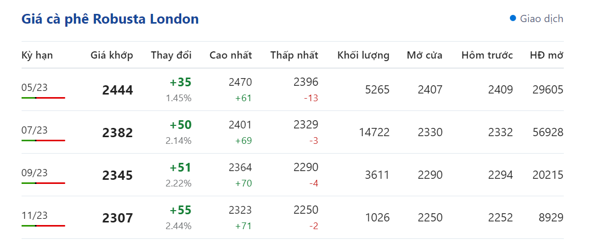 Giá nông sản hôm nay 14/4, cập nhật giá cà phê 