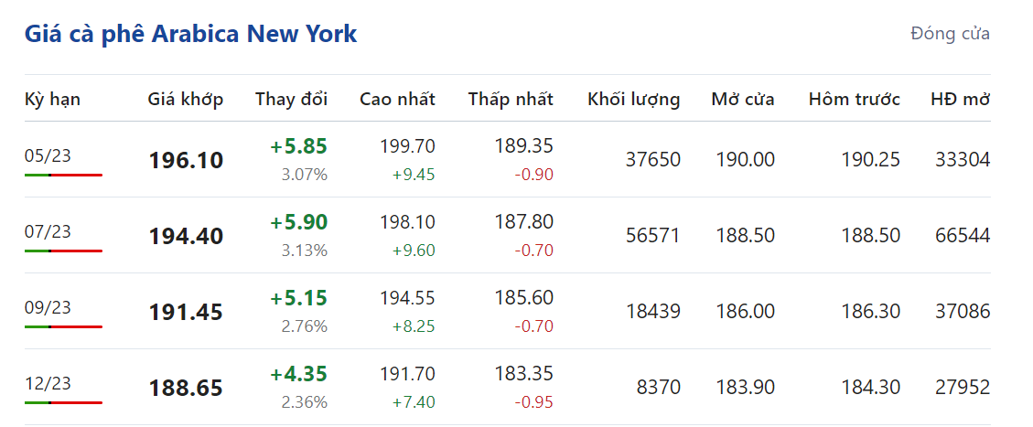 Giá nông sản hôm nay 14/4, cập nhật giá cà phê