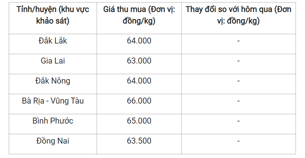 Giá nông sản hôm nay 14/4, cập nhật giá tiêu trong nước.