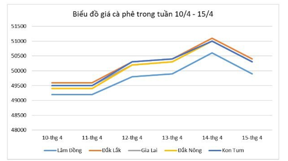 Giá nông sản hôm nay 16/4, diễn biến giá cà phê trong nước tuần qua. Giá nông sản hôm nay 16/4, diễn biến giá cà phê trong nước tuần qua.