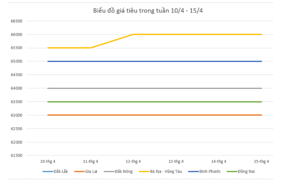 Giá nông sản hôm nay 16/4, diễn biến giá hồ tiêu trong tuần qua. Giá nông sản hôm nay 16/4, diễn biến giá hồ tiêu trong tuần qua.