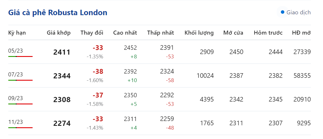 Giá nông sản hôm nay 16/4, cập nhật giá cà phê Giá nông sản hôm nay 16/4, cập nhật giá cà phê