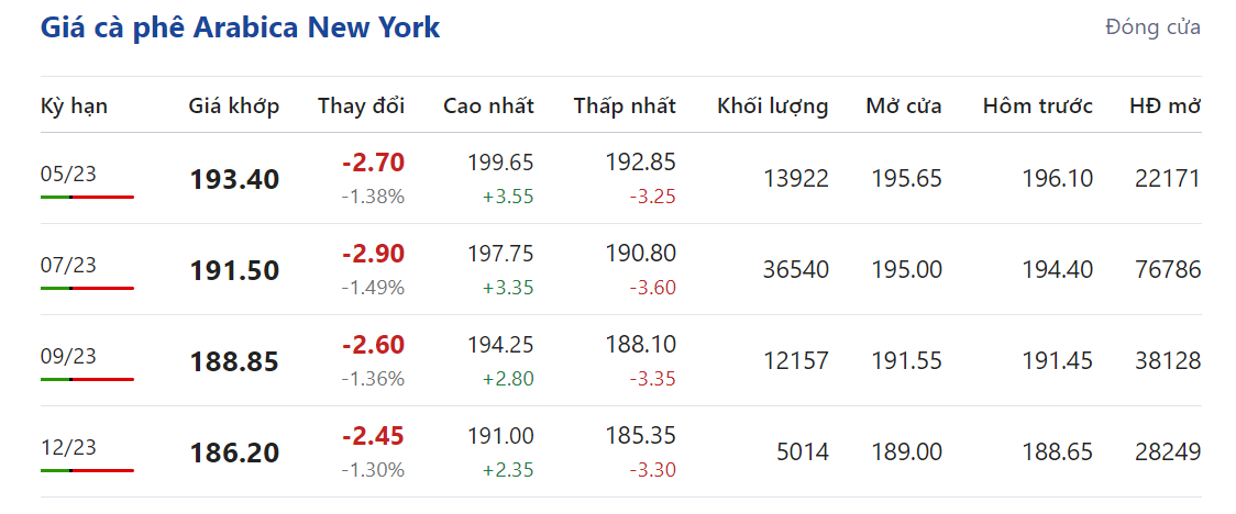 Giá nông sản hôm nay 16/4, cập nhật giá cà phê Giá nông sản hôm nay 16/4, cập nhật giá cà phê